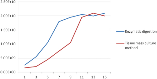 Figure 1. Corresponding cell growth curve, the abscissa in the figure is the number of days of culture, and the ordinate is the total number of cells recorded by scientific notation.