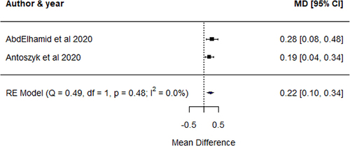 Figure 2 Mean difference in BCVA at 1-month follow-up visits.