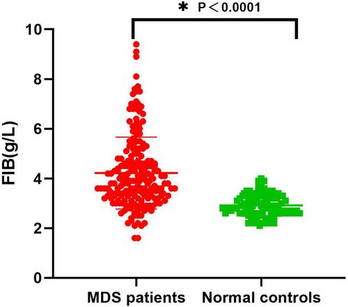 Figure 1 Comparison of plasma FIB between 198 MDS patients and 100 healthy donors. * P < 0.0001.
