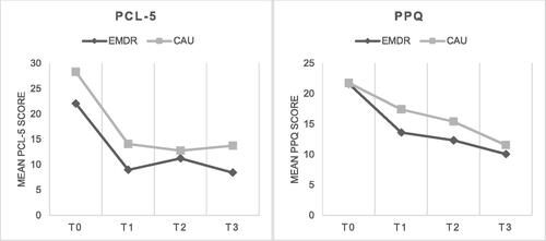 Figure 2. Comparison of mean PCL-5 and PPQ scores (EMDR vs. CAU) at T0, T1, T2 and T3.