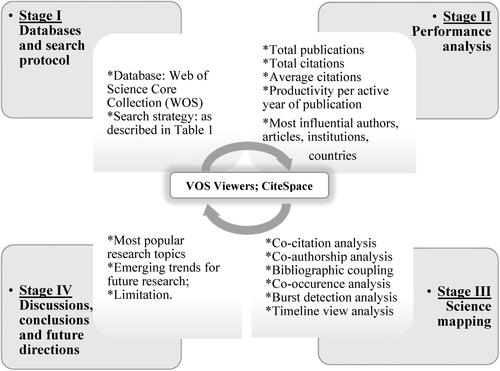 Figure 1. Research framework of the methodology.Source: created by the author.