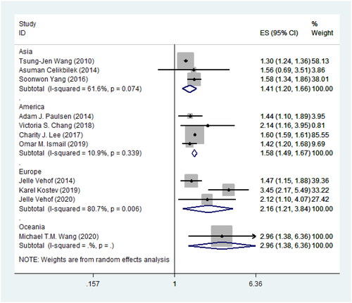 Figure 6. Forest plot showing the types of territory and risk of DED.