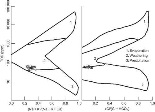 Fig. 5 Gibbs diagram (weight ratios of ions as a function of total dissolved solids).