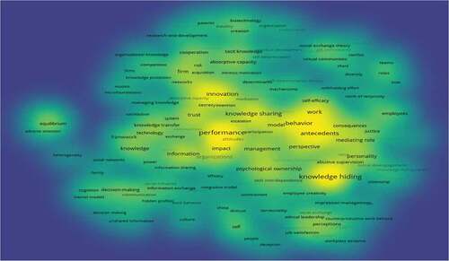 Figure 5. Density visualisation network of co-word analysis.