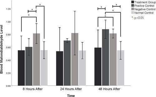 Figure 2 Multiple comparisons of blood malondialdehyde levels. *p< 0.05.