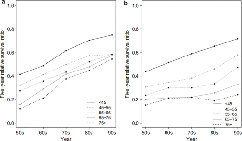 Figure 2. Trends in five-year relative survival ratios for different age groups for (a) colon and (b) ovarian cancer (50s = 1953–1962, 60s = 1963–1972, etc.).