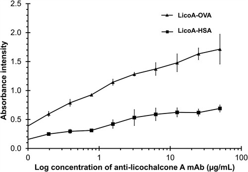 Figure 3. Reactivity curve of the anti-licochalcone A monoclonal antibody which reacted with coated antigen (LicoA-OVA demonstrated as a triangle, while LicoA-HSA is demonstated as a square).