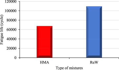 Figure 21. Fatigue performance for the RuW and the HMA mixtures.