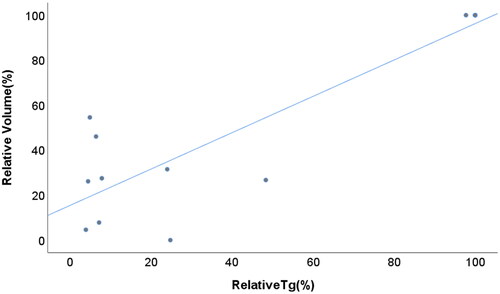 Figure 3. The relationship between relative tumor volume and relative Tg in patients with localized recurrent disease and initial detectable Tg (Pearson correlation coefficient, 0.886; p < 0.001).