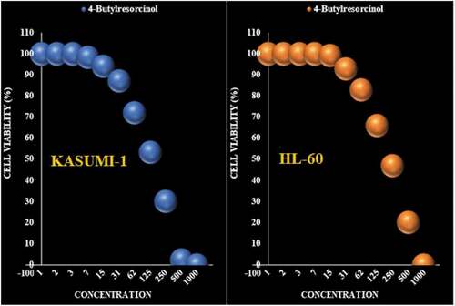 Figure 4. The anti-leukemia properties (Cell viability (%)) of 4-Butylresorcinol (Concentrations of 0–1000 µg/mL) against KASUMI-1 and HL-60 ‎cell lines.