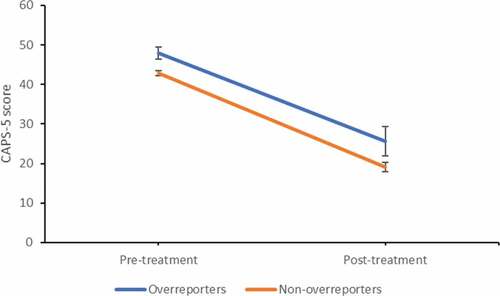 Figure 1. Change in mean CAPS-5 score over the course of treatment for the overreporters (n = 29) and non-overreporters (n = 176).
