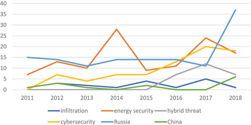 Figure 2. Number of mentions of foreign security threats (data: SIS annual reports)