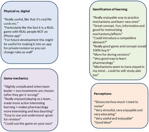 Figure 2. Theme analysis of participant quotes – This figure collects the entire amalgamated free-text comments from all student participants which we observed grouped into four themes after playing the game. The four theme emerging from these comments were identified as: Physical vs. digital, Gamification of learning, Game mechanics and General Perceptions of the game-play experience.