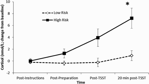 Figure 1. Cortisol reactivity (change from baseline) to the TSST at each sampling time-point for those participants who reported that one of their most two recent sexual partners was someone whom they had just met (high risk; n = 5) compared to those participants who did not report that one of their most two recent sexual partners was someone whom they had just met (low risk; n = 21). Bonferroni-adjusted pairwise comparisons revealed that high risk participants showed a significantly greater cortisol response 20-minute following the TSST.