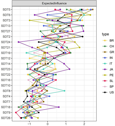 Figure 6 Countries Networks Centrality plot.