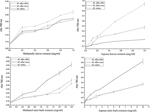 Figure 1 Reducing power from Morus species of (a) methanolic leaves extracts (mg/ml); (b) aqueous leaves extracts (mg/ml); (c) methanolic steam bark extracts (mg/ml); (d) aqueous stem bark extracts (mg/ml). Each value is expressed as mean ± standard deviation (n = 3).