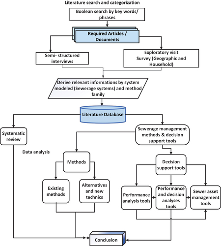Figure 1. Categorization of the methodological framework.