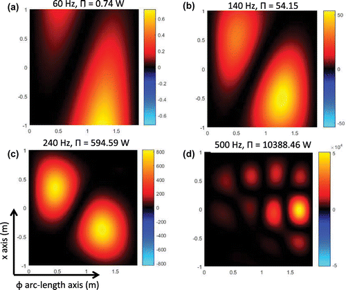 Figure 10. View of the calculated non-negative intensity using the power operator over the half cylindrical plane. (a) Intensity at 60 Hz, (b) 140 Hz, (c) 240 Hz, and (d) 500 Hz.