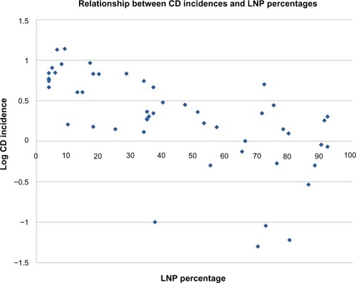Figure 1 Graphic presentation of the global relationship between CD incidence rates expressed as log CD rate and distributions of LNP as national percentages.