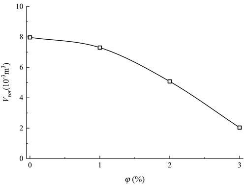 Figure 14. Vortex volume variation with the volume fraction.