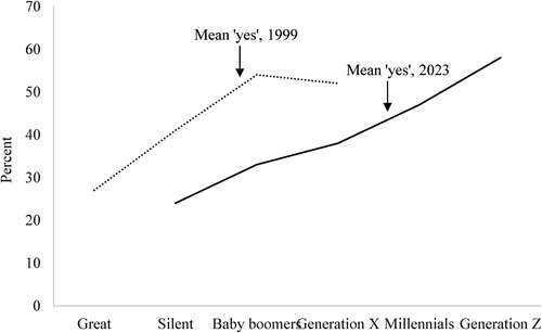 Figure 2. Generations and referendum voting. The generations are defined as follows: Great (born before 1928), Silent (1928-1945), Boomers (1946-1965), Gen X (1966-1980), Millennials (1981-1994), Gen Z (1995 or after). Sources 1999 and 2023 ACRS.
