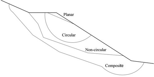 Figure 1. Various types of slip surfaces in slopes (Huang Citation2014).