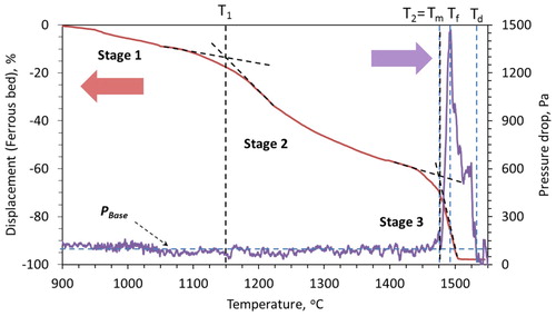 Figure 1. Characteristic behaviour of the iron ore pellet (type 1) bed under blast furnace conditions.