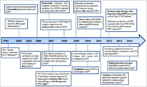 Figure 1. Timeline of the most important discoveries in the field of immunogenic cell death. Abbreviations: ATP, Adenosine triphosphate; CRT, calreticulin; DC, dendritic cell; HMGB1, high mobility group box 1; HSP90, heat shock protein 90; Hyp-PDT, photodynamic therapy with hypericin; ICD, immunogenic cell death; LRP, lipoprotein receptor-related proteins; MyD88, myeloid differentiation primary response gene 88; TLR, toll like receptor; UVC, ultraviolet light C.