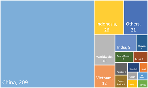 Figure 3. Publication by Country.
