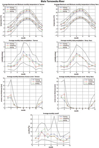 Figure 2. Seasonal variability of monthly averaged minimum and maximum air temperature, precipitation and snow cover at meteorological stations at Tarnow and Nowy Sacz, and runoff at gauging station in Koszyce Wielkie, with tenth and ninetieth percentiles of measured values. A comparison of hydro-climatic conditions at training, validation and testing periods.