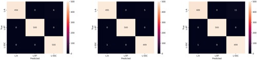 Figure 8. Confusion matrices for the testing data across Fold 0 (Left), Fold 1 (Centre) and Fold 2 (Right).