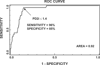 Figure 1 Receiver-operator curve (ROC) for all data with a positive or negative PD2i Test. The ROC determines the criterion cut-point for the PD2i Test that maximizes the sensitivity and specificity. At a cut-point of PD2i ≤ 1.4, the maximum sensitivity and specificity are found with the area under the ROC being high (0.92).