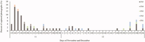 Figure 5. Percentage of photographs of the Siberian flying squirrel captured at each nest box during different days of the monitoring period. The Siberian flying squirrel was photographed 75 times in all the five nest boxes during the monitoring period.