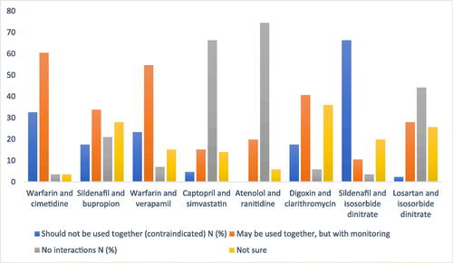 Figure 2. Residents’ general practice regarding drug–drug interactions.