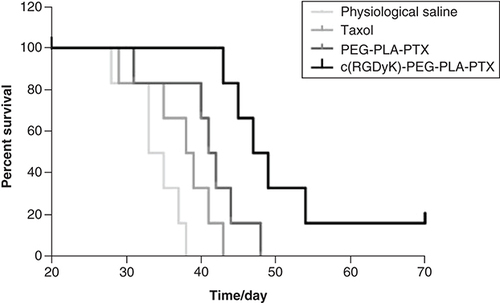 Figure 6. Kaplan–Meier survival curve of mice bearing intracranial U87MG glioblastoma.Mice received four doses treatment of c(RGDyK)-PEG-PLA-PTX micelle survived significantly longer than mice that received i.v. administrations of PEG-PLA-PTX micelle (p < 0.05, log-rank analysis), Taxol® (p < 0.01) or saline (p < 0.01).PTX: Paclitaxel.Reprinted with permission from [Citation63].