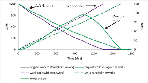 Figure 14. Effect of rework on the accomplishment of tasks (for Scenario #1).