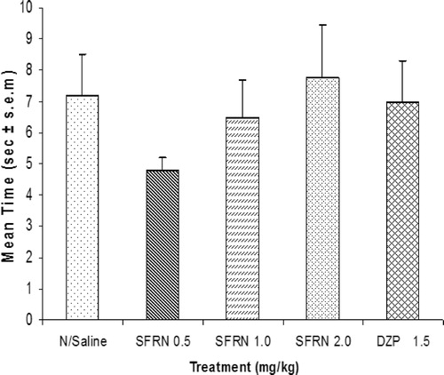 Figure 3. Effect of saponin fraction of Randia nilotica (SFRN) and diazepam (DZP) on time to reach goal box in the beam walking assay in mice. No significant difference between normal saline and treated groups; one way analysis of variance (ANOVA) followed by Dunnet’s post hoc test for multiple comparison; n = 6 in each group.