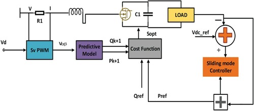 Figure 4. The system Block diagram of EMPSMC scheme.