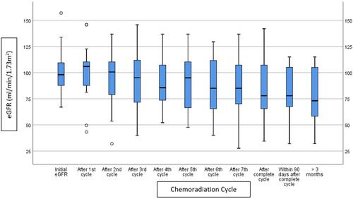 Figure 1 Mean eGFR for each chemoradiation cycle in subjects receiving >200 mg/m2 cumulative dose of cisplatin.