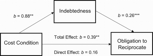 Figure 2. Indebtedness as the mediator of perceived obligation to reciprocate in Study 2. Cost condition was coded as follows: low cost = 0, high cost = 1. The numbers are unstandardised coefficients in the multivariate regression models. **p < .01, ***p < .001.