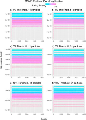 Figure D1. The posterior plot of each rolling sample (arranged in colors) for all three thresholds (1% Threshold: (a-b); 5% Threshold: (c-d); 10% Threshold: (e-f)) along the iterations using Q+1=11 (a, c, e) and Q+1=51 (b, d, f) particles.