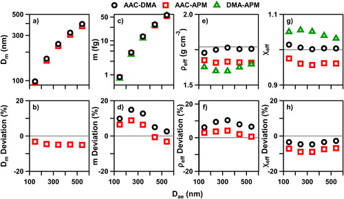 Figure 7. Comparison of three different measurements – AAC-DMA (circles, black), AAC-APM (squares, red), and DMA-APM (triangles, green) – of ammonium sulfate (AS) aerosol spanning Dae from 150 nm to 550 nm. (a) Mobility diameter (Dm) determined from AAC-DMA measurement and AAC-APM calculation; (b) Dm % deviation; (c) particle mass (m); (d) m % deviation; (e) effective density (ρeff); (f) ρeff % deviation; (g) effective shape factor (χeff); (h) χeff % deviation.