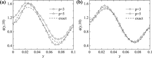 Figure 15. The exact and numerical solutions of φ(y,10) for (a) κ=0 and (b) κ=103 after ns iterations, for p∈{3,5} noise, for Example 4.