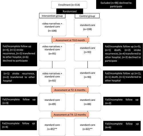 Figure 1 Flowchart of the trial. **Patients available for analysis. Nevertheless, intention-to-treat analysis (ITT) was undertaken. Therefore, finalized number of patients for analysis were 108 of them from each group.