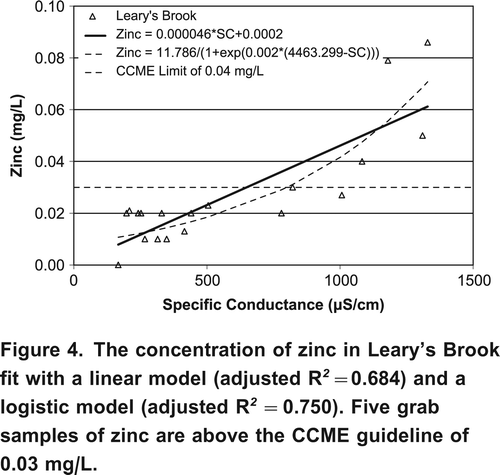 Figure 4. The concentration of zinc in Leary's Brook fit with a linear model (adjusted R 2 =0.684) and a logistic model (adjusted R 2 =0.750). Five grab samples of zinc are above the CCME guideline of 0.03 mg/L.