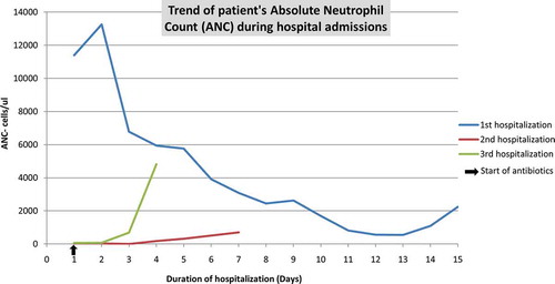 Figure 2. Trends of Absolute Neutrophil Count (ANC) during hospital admissions
