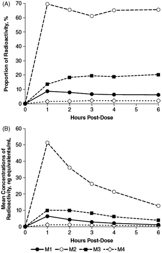 Figure 1. Radioactive components in human plasma determined by thin layer chromatography, expressed as percent of extract radioactivity, after oral administration of 15 mg 14C-4-aminopyridine. (A) Mean proportions. (B) Mean concentrations.