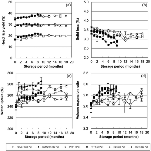 Figure 1. Changes of rice quality during storage: A: head rice yield; B: solid loss; C: water uptake; and D: volume expansion ratio.