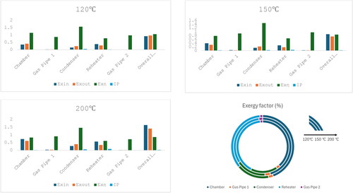 Figure 3. Experimental results for each part of the system with different inlet air temperatures (for detailed data, please refer to Table A1).