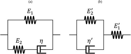 Figure 1. (a) The Maxwell form of the standard linear solid model. E1, E2 and η are the parameters of this model relevant to the viscoelastic properties. (b) The Kelvin form of the standard linear solid model. E1′, E2′ and η′ are the parameters of this model relevant to the viscoelastic properties.